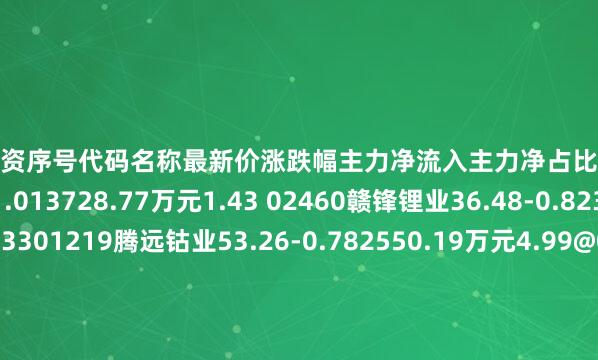 股票配资序号代码名称最新价涨跌幅主力净流入主力净占比1603799华友钴业39.831.013728.77万元1.43 02460赣锋锂业36.48-0.823308.69万元1.53301219腾远钴业53.26-0.782550.19万元4.99@02192融捷股份35.340.061186.71万元1.63S00618寒锐钴业36.35-0.36346.06万元0.72`02667威领股份1